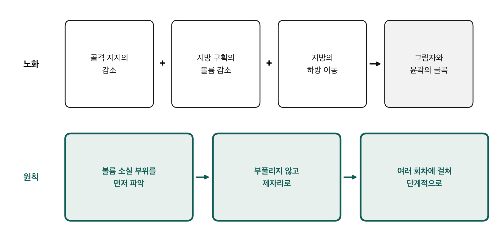 노화에 따른 얼굴의 변화(위)와 볼륨 복원의 원칙(아래)